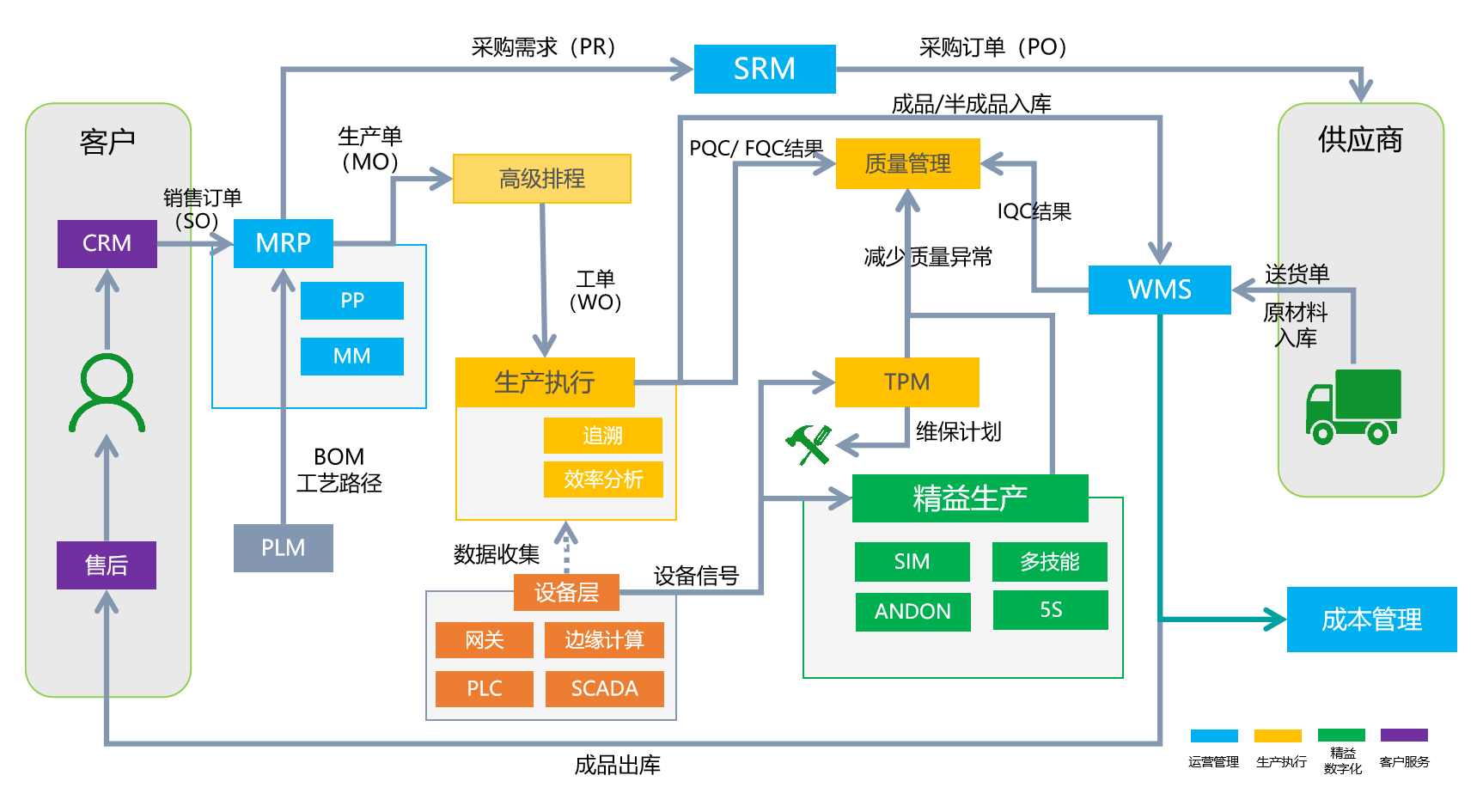 完整的數字化管理.png